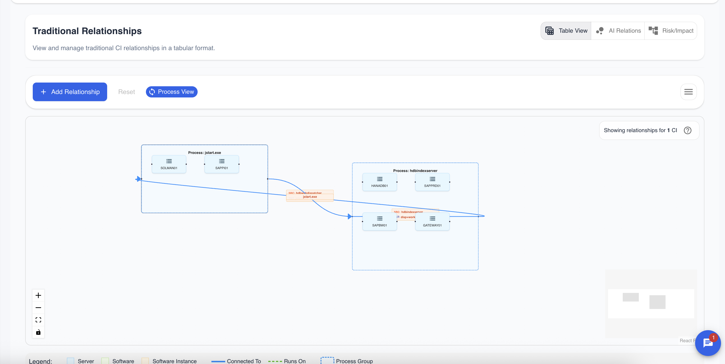 Process-Based Relationship View